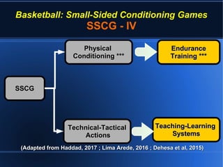Basketball: Small-Sided Conditioning Games
SSCG - IV
(Adapted from Haddad, 2017 ; Lima Arede, 2016 ; Dehesa et al, 2015)(Adapted from Haddad, 2017 ; Lima Arede, 2016 ; Dehesa et al, 2015)
SSCGSSCG
PhysicalPhysical
Conditioning ***Conditioning ***
Technical-TacticalTechnical-Tactical
ActionsActions
EnduranceEndurance
Training ***Training ***
Teaching-LearningTeaching-Learning
SystemsSystems
 