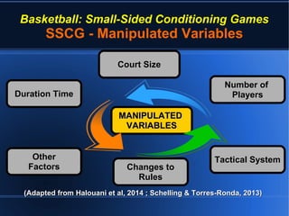 Basketball: Small-Sided Conditioning Games
SSCG - Manipulated Variables
(Adapted from Halouani et al, 2014 ; Schelling & Torres-Ronda, 2013)(Adapted from Halouani et al, 2014 ; Schelling & Torres-Ronda, 2013)
MANIPULATEDMANIPULATED
VARIABLESVARIABLES
Court SizeCourt Size
Number ofNumber of
PlayersPlayersDuration TimeDuration Time
Changes toChanges to
RulesRules
Tactical SystemTactical SystemOtherOther
FactorsFactors
 