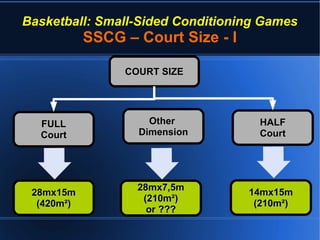 Basketball: Small-Sided Conditioning Games
SSCG – Court Size - I
COURT SIZECOURT SIZE
FULLFULL
CourtCourt
HALFHALF
CourtCourt
OtherOther
DimensionDimension
28mx15m28mx15m
(420m²)(420m²)
14mx15m14mx15m
(210m²)(210m²)
28mx7,5m28mx7,5m
(210m²)(210m²)
or ???or ???
 