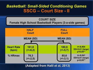 Basketball: Small-Sided Conditioning Games
SSCG – Court Size - II
(Adapted from Halil et al, 2013)(Adapted from Halil et al, 2013)
COURT SIZECOURT SIZE
Female High School Basketball Players (3-a-side games)Female High School Basketball Players (3-a-side games)
HALFHALF
CourtCourt
FULLFULL
CourtCourt
MEAN (SD)MEAN (SD) MEAN (SD)MEAN (SD)
Heart RateHeart Rate
(bpm)(bpm)
161,8161,8
(+-6,2)(+-6,2)
180,9180,9
(+-5,7)(+-5,7)
t=-8,904t=-8,904
ES=2,61 (large)ES=2,61 (large)
p<0,05**p<0,05**
% HRmax% HRmax 76,376,3
(+-2,5)(+-2,5)
85,685,6
(+-3,1)(+-3,1)
t=-9,041t=-9,041
ES=2,61 (large)ES=2,61 (large)
p<0,05**p<0,05**
 
