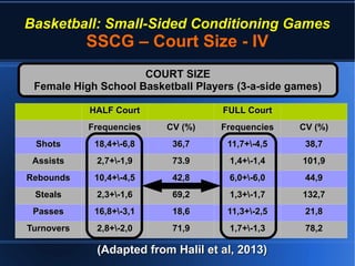 Basketball: Small-Sided Conditioning Games
SSCG – Court Size - IV
(Adapted from Halil et al, 2013)(Adapted from Halil et al, 2013)
COURT SIZECOURT SIZE
Female High School Basketball Players (3-a-side games)Female High School Basketball Players (3-a-side games)
HALF CourtHALF Court FULL CourtFULL Court
FrequenciesFrequencies CV (%)CV (%) FrequenciesFrequencies CV (%)CV (%)
ShotsShots 18,4+-6,818,4+-6,8 36,736,7 11,7+-4,511,7+-4,5 38,738,7
AssistsAssists 2,7+-1,92,7+-1,9 73.973.9 1,4+-1,41,4+-1,4 101,9101,9
ReboundsRebounds 10,4+-4,510,4+-4,5 42,842,8 6,0+-6,06,0+-6,0 44,944,9
StealsSteals 2,3+-1,62,3+-1,6 69,269,2 1,3+-1,71,3+-1,7 132,7132,7
PassesPasses 16,8+-3,116,8+-3,1 18,618,6 11,3+-2,511,3+-2,5 21,821,8
TurnoversTurnovers 2,8+-2,02,8+-2,0 71,971,9 1,7+-1,31,7+-1,3 78,278,2
 