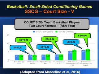 Basketball: Small-Sided Conditioning Games
SSCG – Court Size - V
(Adapted from Marcelino et al, 2016)(Adapted from Marcelino et al, 2016)
COURT SIZE- Youth Basketball PlayersCOURT SIZE- Youth Basketball Players
Two Court Formats – (RSA Test)Two Court Formats – (RSA Test)
ES=0,33ES=0,33
ES=0,03ES=0,03
ES=0,40ES=0,40
ES=0,04ES=0,04
ES=0,12ES=0,12
ES=0,06ES=0,06
 
