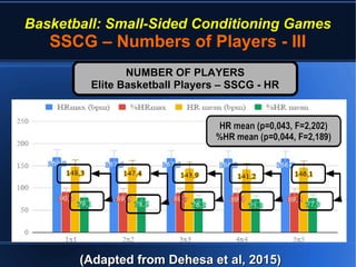 Basketball: Small-Sided Conditioning Games
SSCG – Numbers of Players - III
(Adapted from Dehesa et al, 2015)(Adapted from Dehesa et al, 2015)
NUMBER OF PLAYERSNUMBER OF PLAYERS
Elite Basketball Players – SSCG - HRElite Basketball Players – SSCG - HR
 
