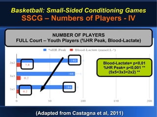 Basketball: Small-Sided Conditioning Games
SSCG – Numbers of Players - IV
(Adapted from Castagna et al, 2011)(Adapted from Castagna et al, 2011)
NUMBER OF PLAYERSNUMBER OF PLAYERS
FULL Court – Youth Players (%HR Peak, Blood-Lactate)FULL Court – Youth Players (%HR Peak, Blood-Lactate)
Blood-Lactate= p<0,01Blood-Lactate= p<0,01
%HR Peak= p<0,001 **%HR Peak= p<0,001 **
(5x5<3x3<2x2) **(5x5<3x3<2x2) **
 