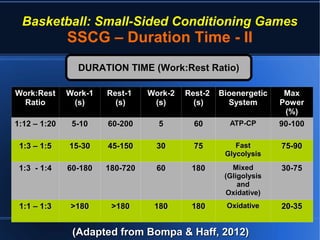 Basketball: Small-Sided Conditioning Games
SSCG – Duration Time - II
(Adapted from Bompa & Haff, 2012)(Adapted from Bompa & Haff, 2012)
DURATION TIME (Work:Rest Ratio)DURATION TIME (Work:Rest Ratio)
Work:RestWork:Rest
RatioRatio
Work-1Work-1
(s)(s)
Rest-1Rest-1
(s)(s)
Work-2Work-2
(s)(s)
Rest-2Rest-2
(s)(s)
BioenergeticBioenergetic
SystemSystem
MaxMax
PowerPower
(%)(%)
1:12 – 1:201:12 – 1:20 5-105-10 60-20060-200 55 6060 ATP-CPATP-CP 90-10090-100
1:3 – 1:51:3 – 1:5 15-3015-30 45-15045-150 3030 7575 FastFast
GlycolysisGlycolysis
75-9075-90
1:3 - 1:41:3 - 1:4 60-18060-180 180-720180-720 6060 180180 MixedMixed
(Gligolysis(Gligolysis
andand
Oxidative)Oxidative)
30-7530-75
1:1 – 1:31:1 – 1:3 >180>180 >180>180 180180 180180 OxidativeOxidative 20-3520-35
 