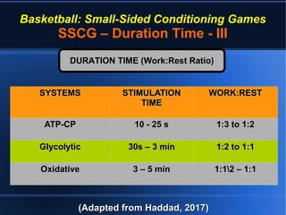 Basketball: Small-Sided Conditioning Games
SSCG – Duration Time - III
(Adapted from Haddad, 2017)(Adapted from Haddad, 2017)
DURATION TIME (Work:Rest Ratio)DURATION TIME (Work:Rest Ratio)
SYSTEMSSYSTEMS STIMULATIONSTIMULATION
TIMETIME
WORK:RESTWORK:REST
ATP-CPATP-CP 10 - 25 s10 - 25 s 1:3 to 1:21:3 to 1:2
GlycolyticGlycolytic 30s – 3 min30s – 3 min 1:2 to 1:11:2 to 1:1
OxidativeOxidative 3 – 5 min3 – 5 min 1:12 – 1:11:12 – 1:1
 