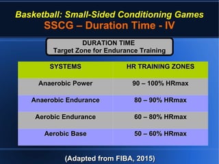 Basketball: Small-Sided Conditioning Games
SSCG – Duration Time - IV
(Adapted from FIBA, 2015)(Adapted from FIBA, 2015)
DURATION TIMEDURATION TIME
Target Zone for Endurance TrainingTarget Zone for Endurance Training
SYSTEMSSYSTEMS HR TRAINING ZONESHR TRAINING ZONES
Anaerobic PowerAnaerobic Power 90 – 100% HRmax90 – 100% HRmax
Anaerobic EnduranceAnaerobic Endurance 80 – 90% HRmax80 – 90% HRmax
Aerobic EnduranceAerobic Endurance 60 – 80% HRmax60 – 80% HRmax
Aerobic BaseAerobic Base 50 – 60% HRmax50 – 60% HRmax
 