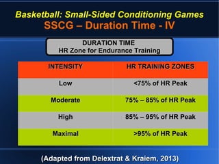 Basketball: Small-Sided Conditioning Games
SSCG – Duration Time - IV
(Adapted from Delextrat & Kraiem, 2013)(Adapted from Delextrat & Kraiem, 2013)
DURATION TIMEDURATION TIME
HR Zone for Endurance TrainingHR Zone for Endurance Training
INTENSITYINTENSITY HR TRAINING ZONESHR TRAINING ZONES
LowLow <75% of HR Peak<75% of HR Peak
ModerateModerate 75% – 85% of HR Peak75% – 85% of HR Peak
HighHigh 85% – 95% of HR Peak85% – 95% of HR Peak
MaximalMaximal >95% of HR Peak>95% of HR Peak
 