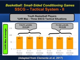 Basketball: Small-Sided Conditioning Games
SSCG – Tactical System - II
(Adapted from Clemente et al, 2017)(Adapted from Clemente et al, 2017)
Youth Basketball PlayersYouth Basketball Players
%HR Max - Three SSCG Tactical Situations%HR Max - Three SSCG Tactical Situations
 