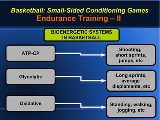 Basketball: Small-Sided Conditioning Games
Endurance Training – II
ATP-CPATP-CP
BIOENERGETIC SYSTEMSBIOENERGETIC SYSTEMS
IN BASKETBALLIN BASKETBALL
GlycolyticGlycolytic
OxidativeOxidative
Shooting,Shooting,
short sprints,short sprints,
jumps, etcjumps, etc
Long sprints,Long sprints,
averageaverage
displaments, etcdisplaments, etc
Standing, walking,Standing, walking,
jogging, etcjogging, etc
 
