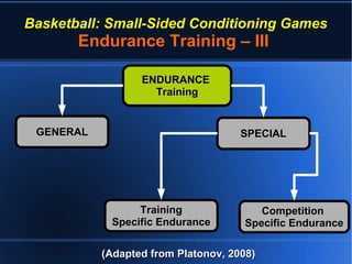 Basketball: Small-Sided Conditioning Games
Endurance Training – III
(Adapted from Platonov, 2008)(Adapted from Platonov, 2008)
ENDURANCEENDURANCE
TrainingTraining
GENERALGENERAL SPECIALSPECIAL
TrainingTraining
Specific EnduranceSpecific Endurance
CompetitionCompetition
Specific EnduranceSpecific Endurance
 