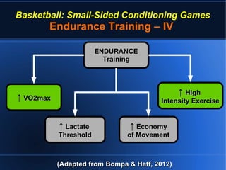Basketball: Small-Sided Conditioning Games
Endurance Training – IV
(Adapted from Bompa & Haff, 2012)(Adapted from Bompa & Haff, 2012)
ENDURANCEENDURANCE
TrainingTraining
↑↑ VO2maxVO2max
↑↑ LactateLactate
ThresholdThreshold
↑↑ EconomyEconomy
of Movementof Movement
↑↑ HighHigh
Intensity ExerciseIntensity Exercise
 