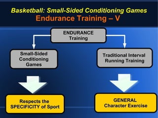 Basketball: Small-Sided Conditioning Games
Endurance Training – V
Small-SidedSmall-Sided
ConditioningConditioning
GamesGames
Traditional IntervalTraditional Interval
Running TrainingRunning Training
Respects theRespects the
SPECIFICITY of SportSPECIFICITY of Sport
GENERALGENERAL
Character ExerciseCharacter Exercise
ENDURANCEENDURANCE
TrainingTraining
 