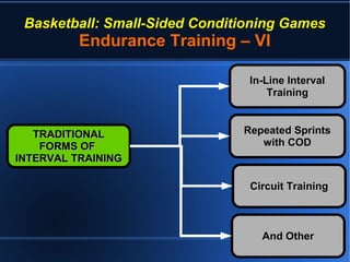 Basketball: Small-Sided Conditioning Games
Endurance Training – VI
TRADITIONALTRADITIONAL
FORMS OFFORMS OF
INTERVAL TRAININGINTERVAL TRAINING
In-Line IntervalIn-Line Interval
TrainingTraining
Repeated SprintsRepeated Sprints
with CODwith COD
And OtherAnd Other
Circuit TrainingCircuit Training
 