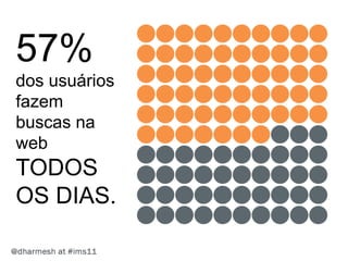 57%
dos usuários
fazem
buscas na
web
TODOS
OS DIAS.
 