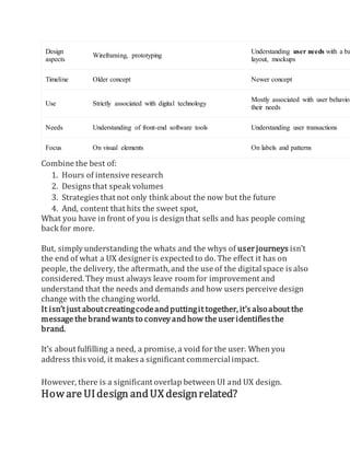 Design
aspects
Wireframing, prototyping
Understanding user needs with a ba
layout, mockups
Timeline Older concept Newer concept
Use Strictly associated with digital technology
Mostly associated with user behavior
their needs
Needs Understanding of front-end software tools Understanding user transactions
Focus On visual elements On labels and patterns
Combine the best of:
1. Hours of intensive research
2. Designs that speak volumes
3. Strategies that not only think about the now but the future
4. And, content that hits the sweet spot,
What you have in front of you is designthat sells and has people coming
back for more.
But, simplyunderstanding the whats and the whys of userjourneys isn’t
the end of what a UX designeris expected to do. The effect it has on
people, the delivery, the aftermath, and the use of the digitalspace is also
considered. They must always leave room for improvement and
understand that the needs and demands and how users perceive design
change with the changing world.
It isn’t just aboutcreatingcodeandputtingit together, it’s alsoabout the
message the brandwants to convey andhow the useridentifiesthe
brand.
It’s about fulfilling a need, a promise, a void for the user. When you
address this void, it makes a significant commercialimpact.
However, there is a significant overlap between UI and UX design.
How are UIdesign andUX designrelated?
 