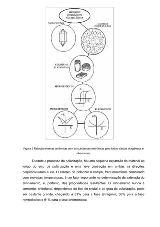 12
Figura 3 Relação entre as cerâmicas com as subclasses eletrônicas para todos sólidos inorgânicos e
não-metais.
Durante o processo de polarização, há uma pequena expansão do material ao
longo do eixo de polarização e uma leve contração em ambas as direções
perpendiculares a ele. O esforço de polarizar o campo, frequentemente combinado
com elevadas temperaturas, é um fator importante na determinação da extensão do
alinhamento, e, portanto, das propriedades resultantes. O alinhamento nunca é
completo; entretanto, dependendo do tipo de cristal e do grau de polarização, pode
ser bastante grande, chegando a 83% para a fase tetragonal, 86% para a fase
romboédrica e 91% para a fase ortorrômbica.
 
