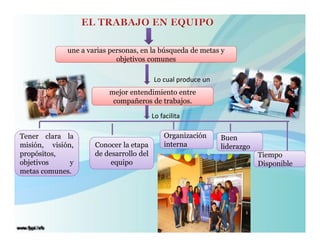 une a varias personas, en la búsqueda de metas y
                            objetivos comunes

                                         Lo cual produce un
                         mejor entendimiento entre
                          compañeros de trabajos.

                                         Lo facilita

Tener clara la                               Organización     Buen
misión, visión,      Conocer la etapa        interna          liderazgo
propósitos,          de desarrollo del                                    Tiempo
objetivos     y           equipo                                          Disponible
metas comunes.
 
