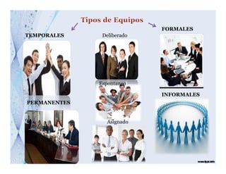 FORMALES
TEMPORALES     Deliberado




              Espontaneo

                            INFORMALES
PERMANENTES


                Asignado
 
