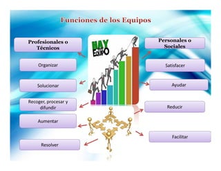Profesionales o       Personales o
   Técnicos             Sociales


    Organizar           Satisfacer



    Solucionar             Ayudar


Recoger, procesar y
     difundir            Reducir

    Aumentar


                           Facilitar
      Resolver
 