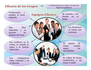 se determina por su éxito a la hora de
                                 lograr los objetivos

Comprenden     y
aceptan la tarea                        Se escucha a los
asignada.                               demás, no se
                                        juzga.



Hay            libre                            Las decisiones
expresión y se                                  se toman por
procura           no                            consenso.
alejarse del tema.


Los conflictos no se
                                          El reparto de
evitan, se estudia la
                                          tareas    cambia
causa y se buscan
                                          según        las
soluciones.
                                          necesidades.
                                          necesidades


Los      trabajadores                    Se crítica de forma
están cómodos y no                       constructiva y sin
se aburren                               atacar a nadie.
 