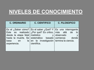 NIVELES DE CONOCIMIENTO
C. ORDINARIO C. CIENTIFICO C. FILOSOFICO
Es el ¿Saber cómo?
Este es realizado
desde la etapa fetal
hasta la muerte. Se
basa en la
experiencia.
Es el saber ¿Qué? Y
¿Por qué? Es critico,
metódico y
sistemático basado
en la investigación
científica.
Es una interrogante
más allá de lo
observado y
comienza donde
termina la ciencia.
 
