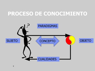 9
PARADIGMAS
CUALIDADES
CONCEPTO
SUJETO OBJETO
PROCESO DE CONOCIMIENTO
 