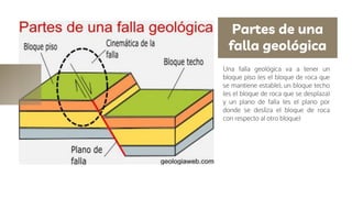 Partes de una
falla geológica
Una falla geológica va a tener un
bloque piso (es el bloque de roca que
se mantiene estable), un bloque techo
(es el bloque de roca que se desplaza)
y un plano de falla (es el plano por
donde se desliza el bloque de roca
con respecto al otro bloque)
 