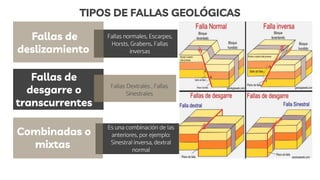 TIPOS DE FALLAS GEOLÓGICAS
Fallas normales, Escarpes,
Horsts, Grabens, Fallas
inversas
Fallas de
desgarre o
transcurrentes
Fallas Dextrales , Fallas
Sinestrales
Es una combinación de las
anteriores, por ejemplo:
Sinestral inversa, dextral
normal
Fallas de
deslizamiento
Combinadas o
mixtas
 