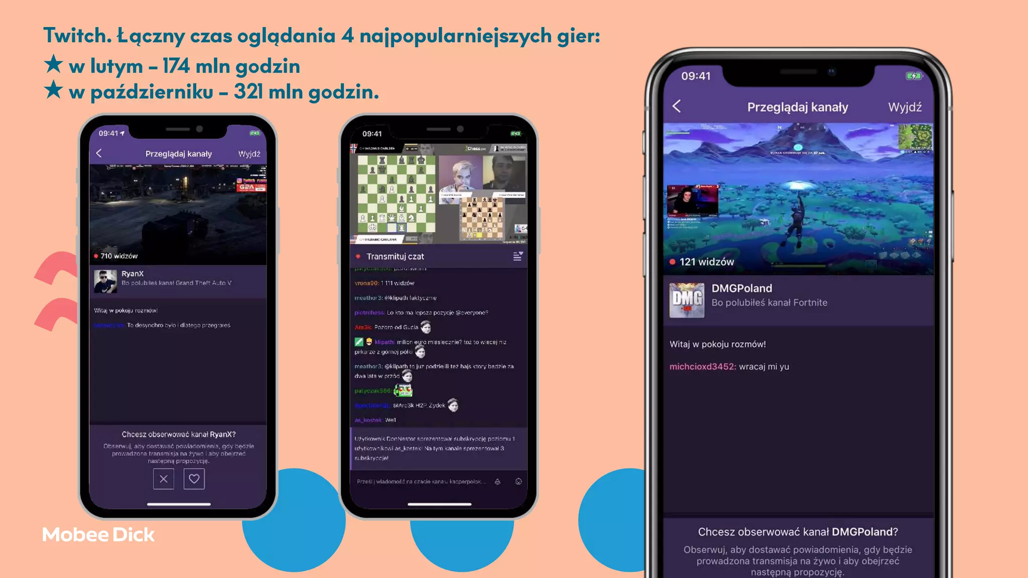 …~~
Twitch. Łączny czas oglądania 4 najpopularniejszych gier:
★ w lutym - 174 mln godzin
★ w październiku - 321 mln godzin.
 