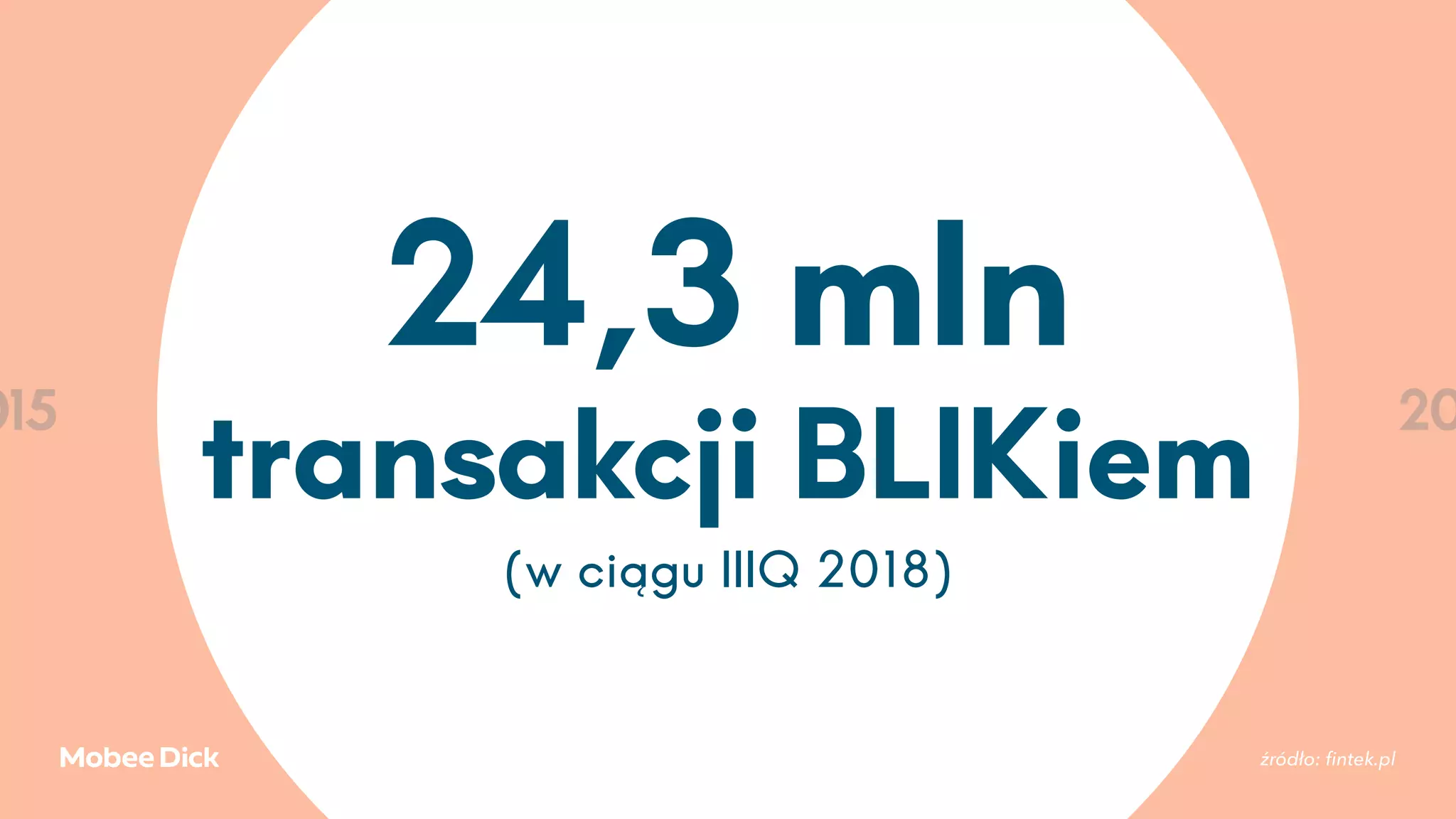 015 2016 2017 2018 20
24,3 mln
transakcji BLIKiem
(w ciągu IIIQ 2018)
źródło: ﬁntek.pl
 