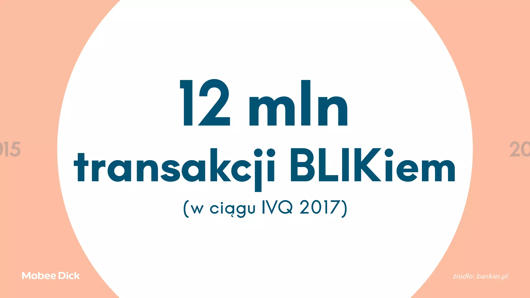 015 2016 2017 2018 20
12 mln
transakcji BLIKiem
(w ciągu IVQ 2017)
źródło: bankier.pl
 
