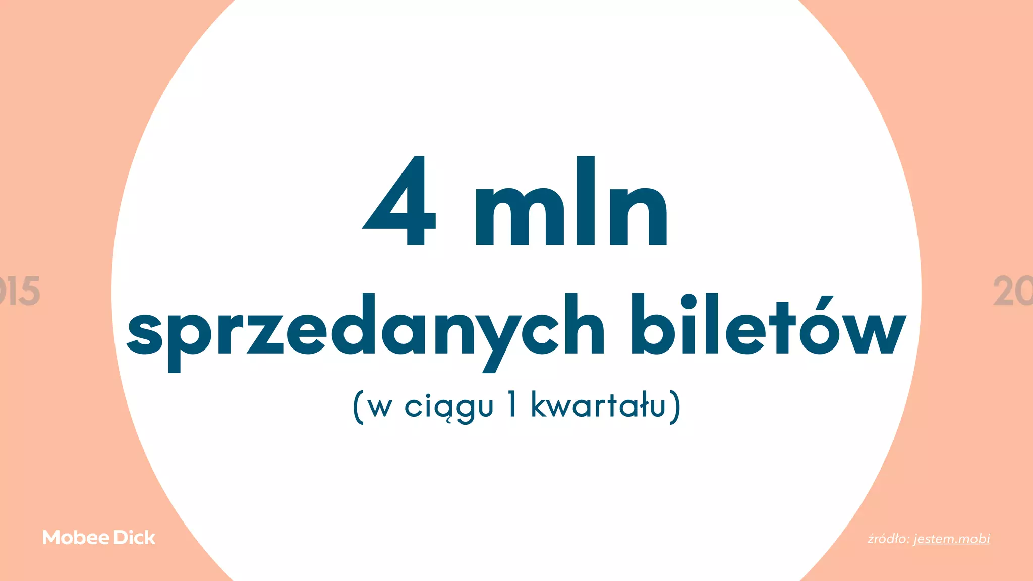 015 2016 2017 2018 20
4 mln
sprzedanych biletów
(w ciągu 1 kwartału)
źródło: jestem.mobi
 