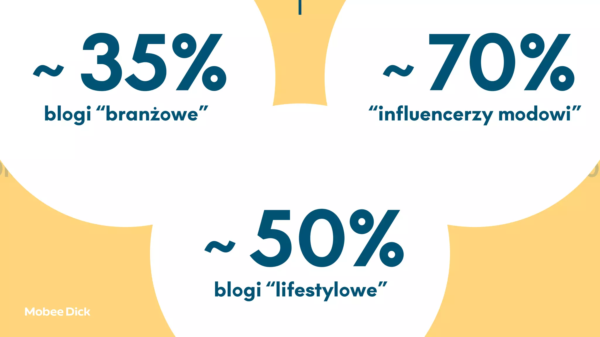 016 2017 2018 2019 202
~35%blogi “branżowe”
~50%blogi “lifestylowe”
~70%“inﬂuencerzy modowi”
 