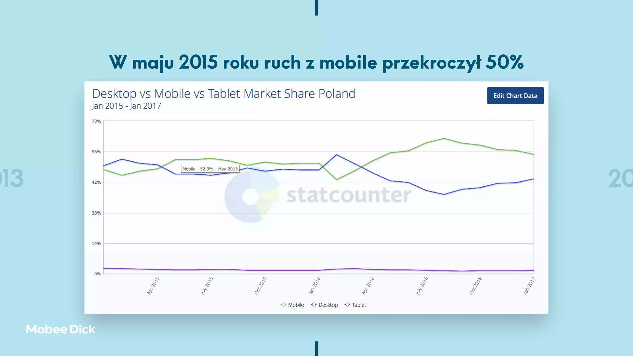 013 2014 2015 2016 20
W maju 2015 roku ruch z mobile przekroczył 50%
 