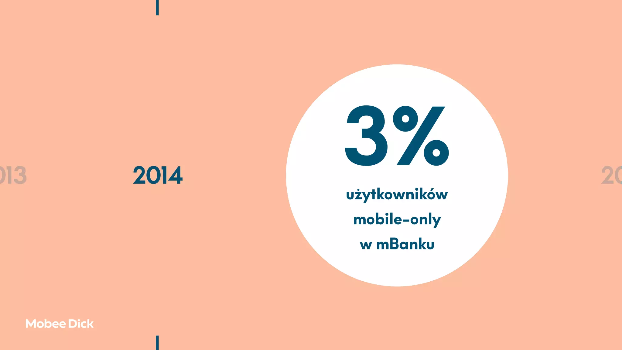 013 2014 2015 2016 20
3%użytkowników
mobile-only
w mBanku
 