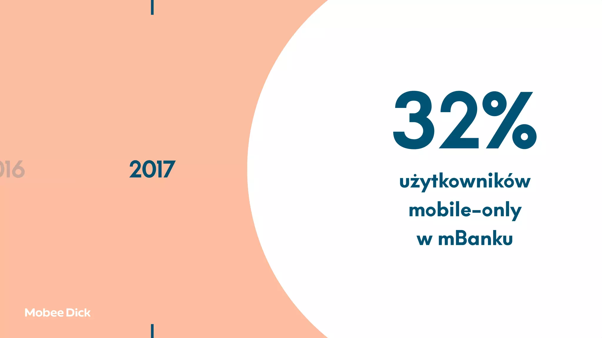 016 2017 2018 2019 20
32%
użytkowników
mobile-only
w mBanku
 