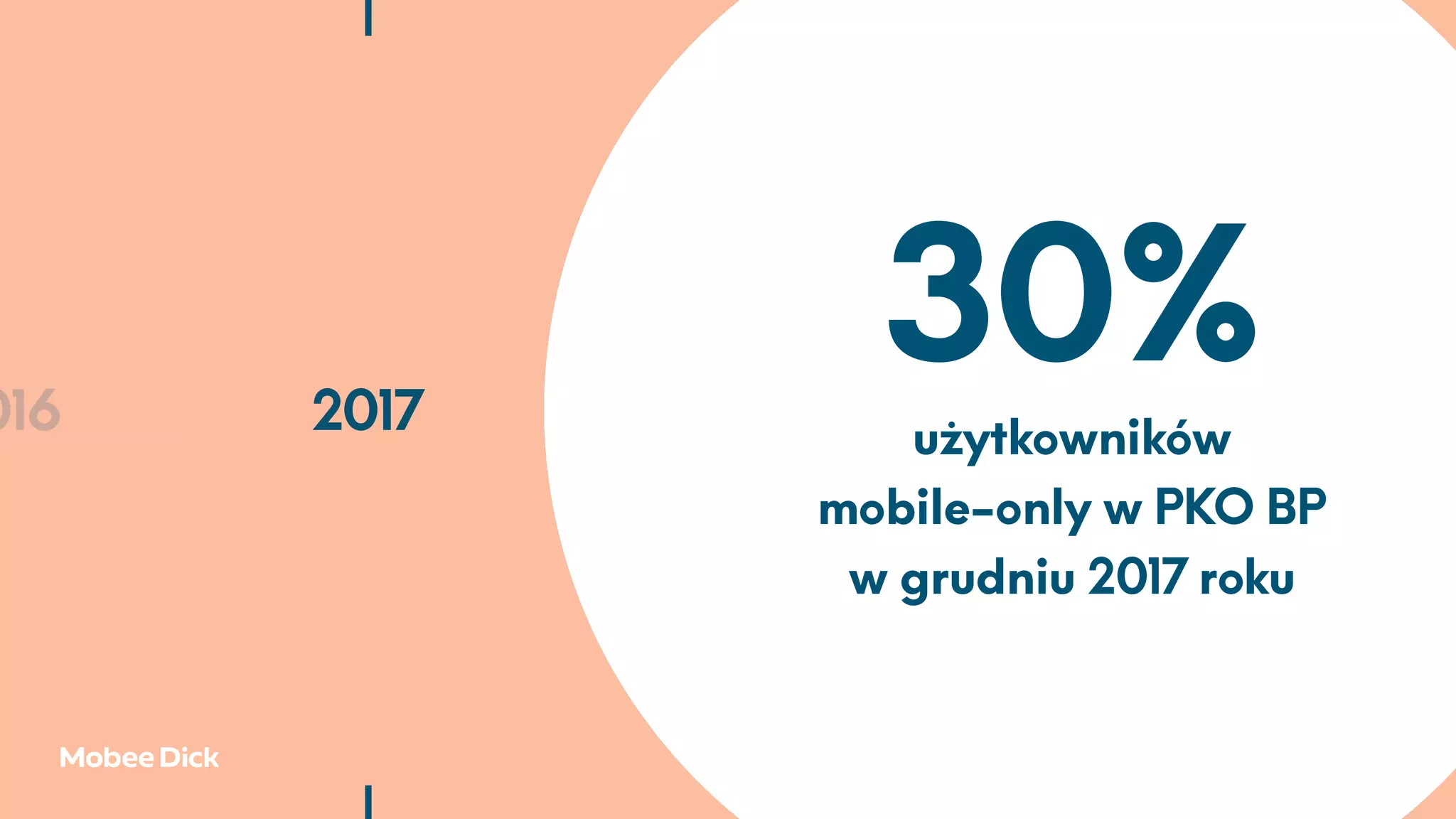 016 2017 2018 2019 20
30%
użytkowników
mobile-only w PKO BP
w grudniu 2017 roku
 