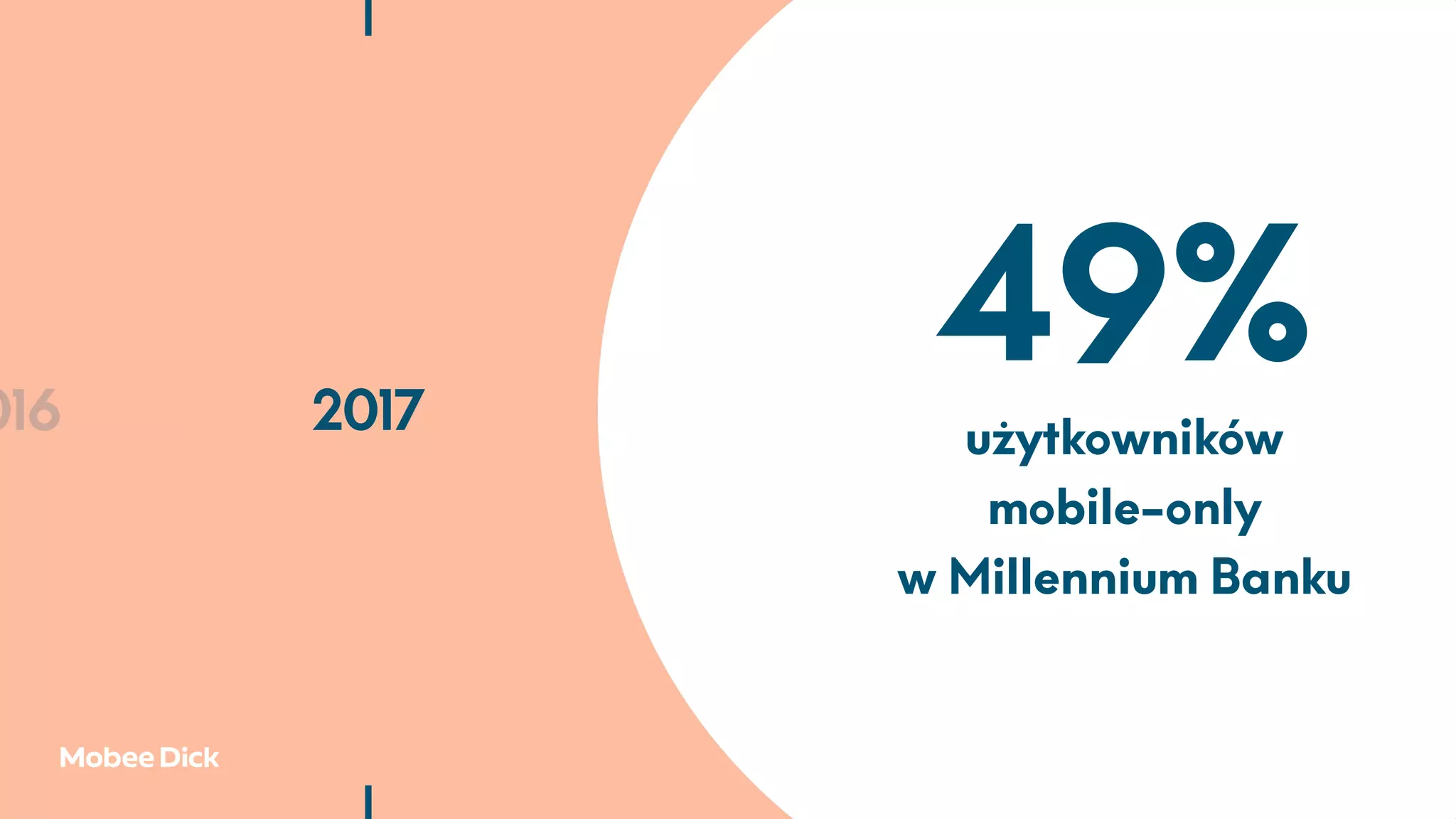 016 2017 2018 2019 20
49%
użytkowników
mobile-only
w Millennium Banku
 