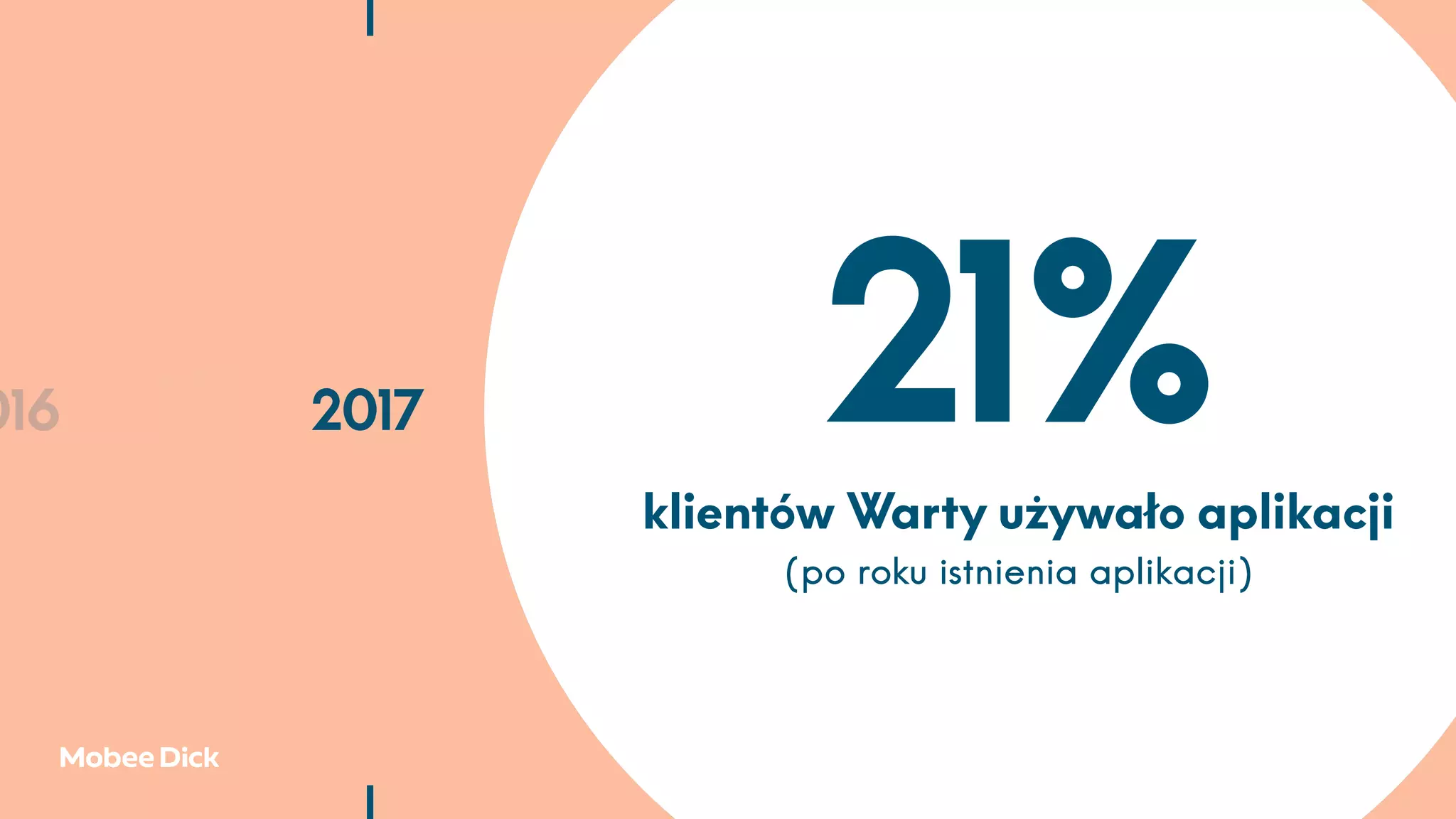 016 2017 2018 2019 2021%klientów Warty używało aplikacji
(po roku istnienia aplikacji)
 