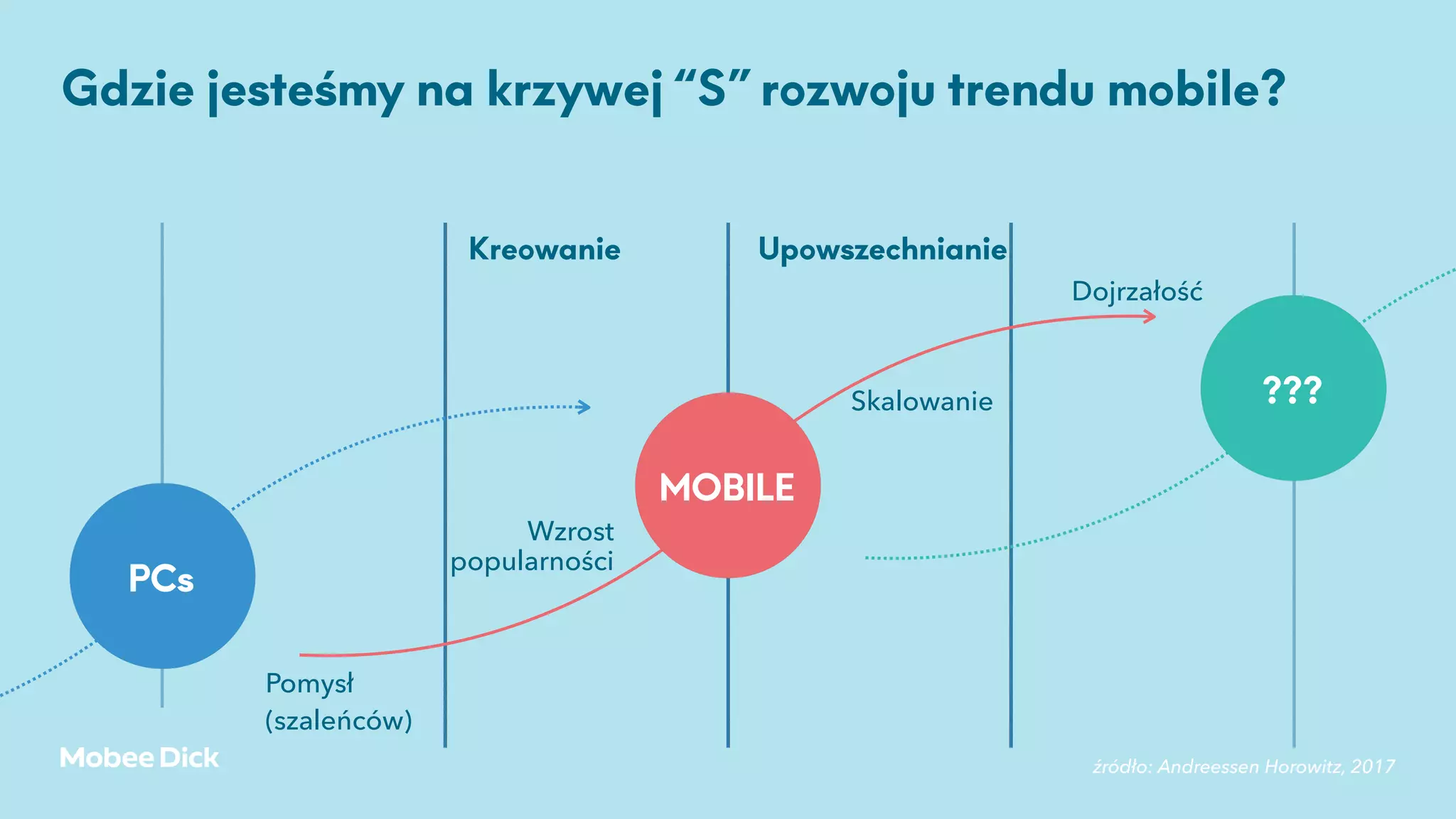Gdzie jesteśmy na krzywej “S” rozwoju trendu mobile?
Kreowanie Upowszechnianie
MOBILE
PCs
???
źródło: Andreessen Horowitz, 2017
Pomysł
(szaleńców)
Wzrost
popularności
Skalowanie
Dojrzałość
 