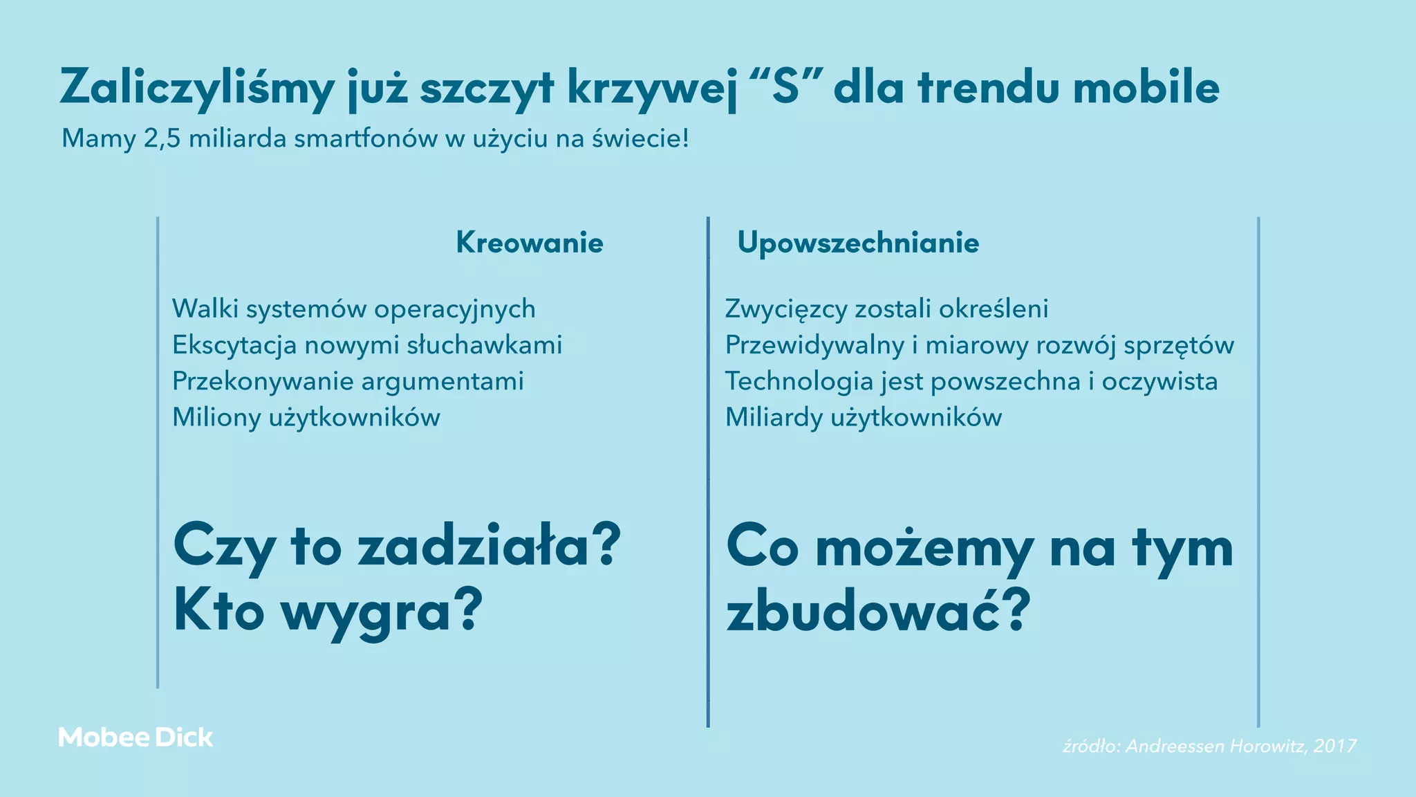 Kreowanie Upowszechnianie
źródło: Andreessen Horowitz, 2017
Walki systemów operacyjnych
Ekscytacja nowymi słuchawkami
Przekonywanie argumentami
Miliony użytkowników
Zwycięzcy zostali określeni
Przewidywalny i miarowy rozwój sprzętów
Technologia jest powszechna i oczywista
Miliardy użytkowników
Czy to zadziała?
Kto wygra?
Co możemy na tym
zbudować?
Zaliczyliśmy już szczyt krzywej “S” dla trendu mobile
Mamy 2,5 miliarda smartfonów w użyciu na świecie!
 
