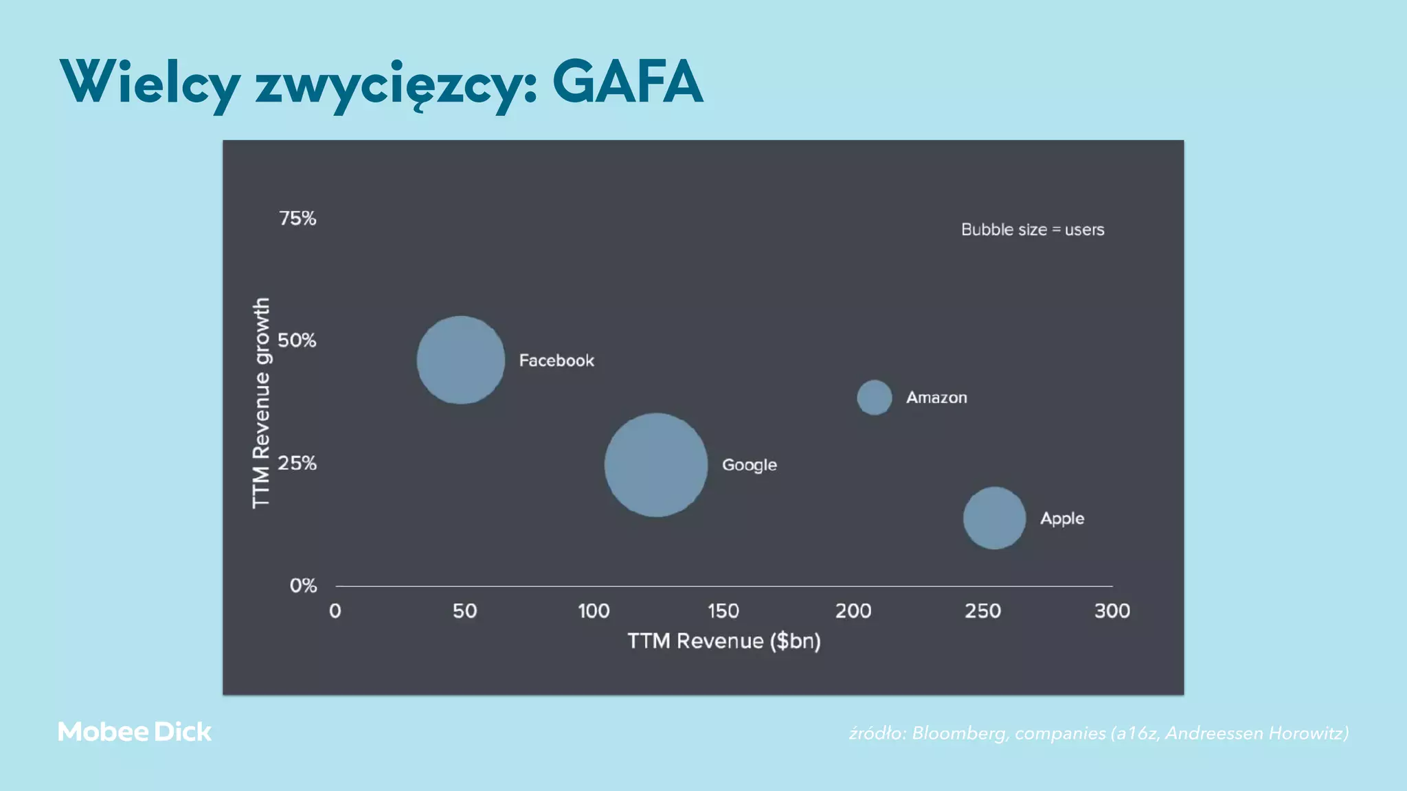 Wielcy zwycięzcy: GAFA
źródło: Bloomberg, companies (a16z, Andreessen Horowitz)
 