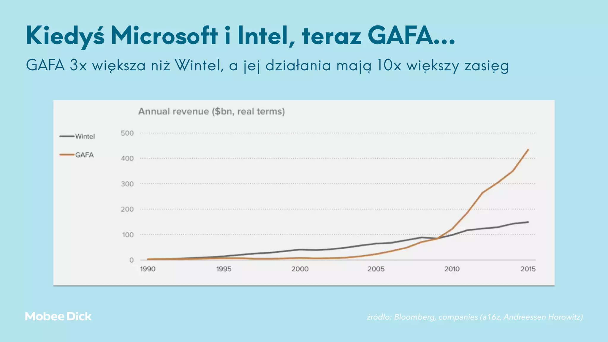 Kiedyś Microsoft i Intel, teraz GAFA…
GAFA 3x większa niż Wintel, a jej działania mają 10x większy zasięg
źródło: Bloomberg, companies (a16z, Andreessen Horowitz)
 