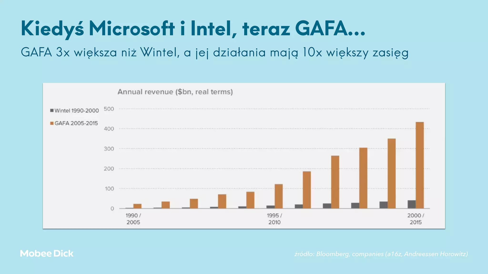 Kiedyś Microsoft i Intel, teraz GAFA…
GAFA 3x większa niż Wintel, a jej działania mają 10x większy zasięg
źródło: Bloomberg, companies (a16z, Andreessen Horowitz)
 
