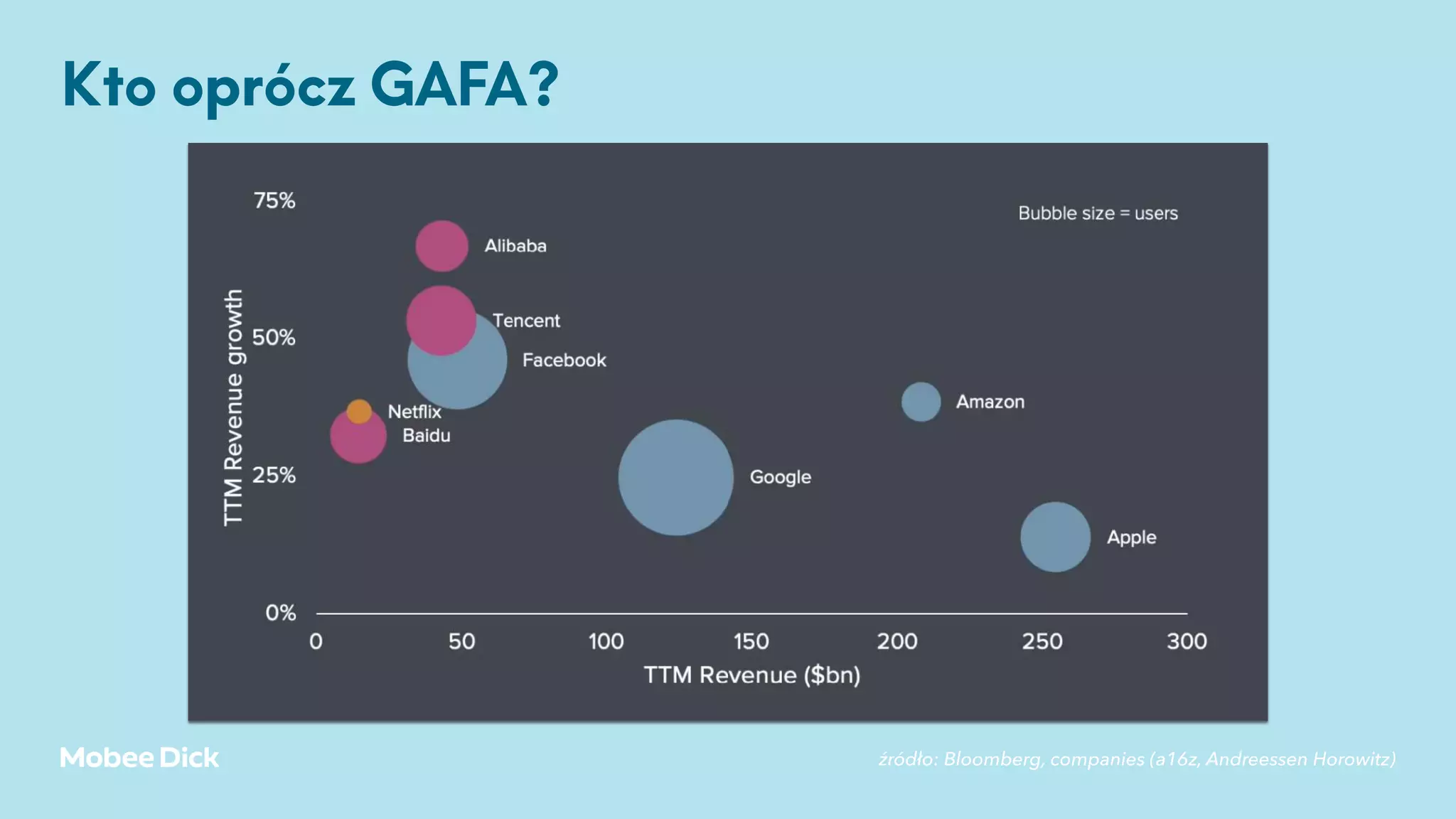 źródło: Bloomberg, companies (a16z, Andreessen Horowitz)
Kto oprócz GAFA?
 