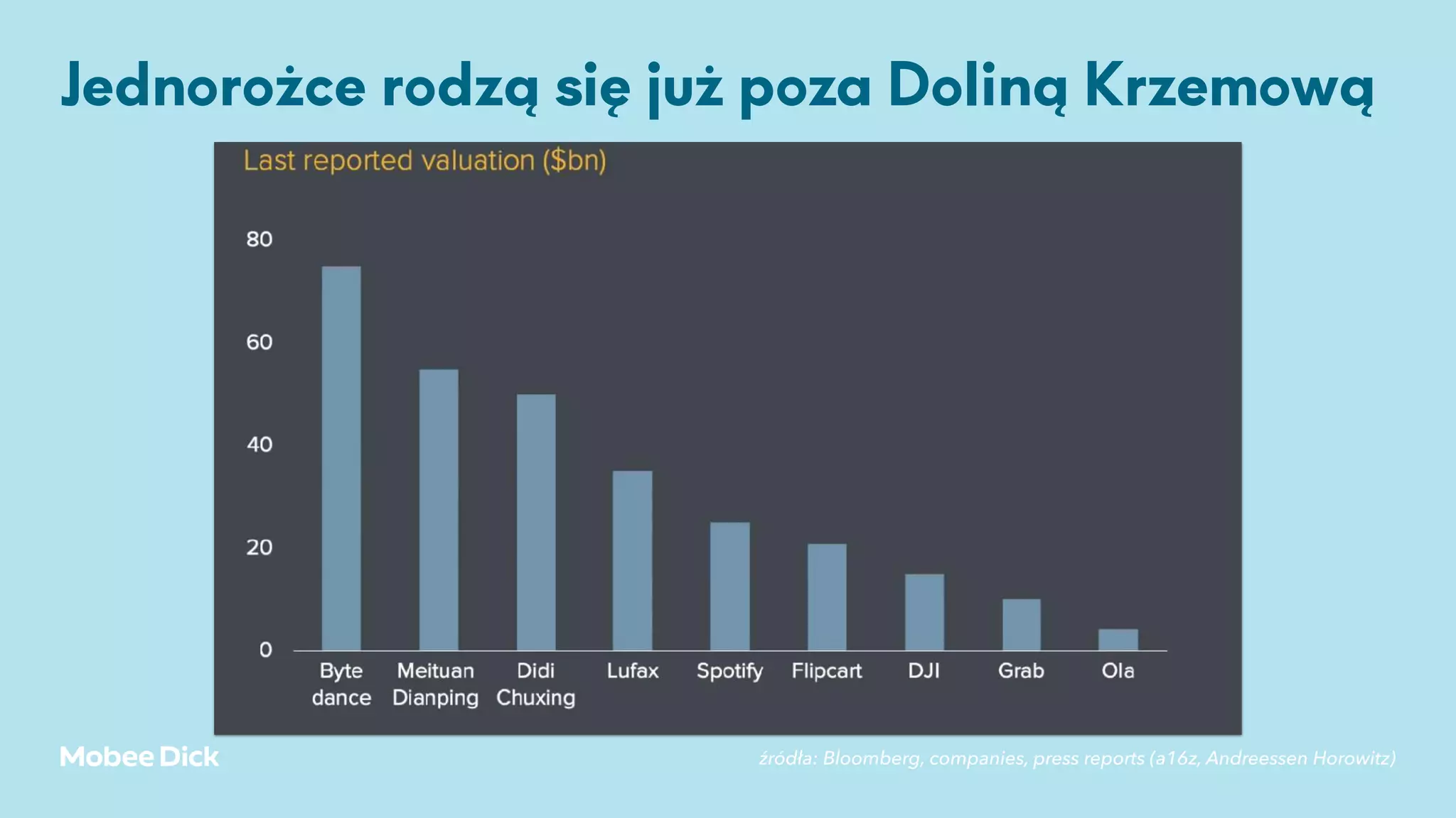 Jednorożce rodzą się już poza Doliną Krzemową
źródła: Bloomberg, companies, press reports (a16z, Andreessen Horowitz)
 