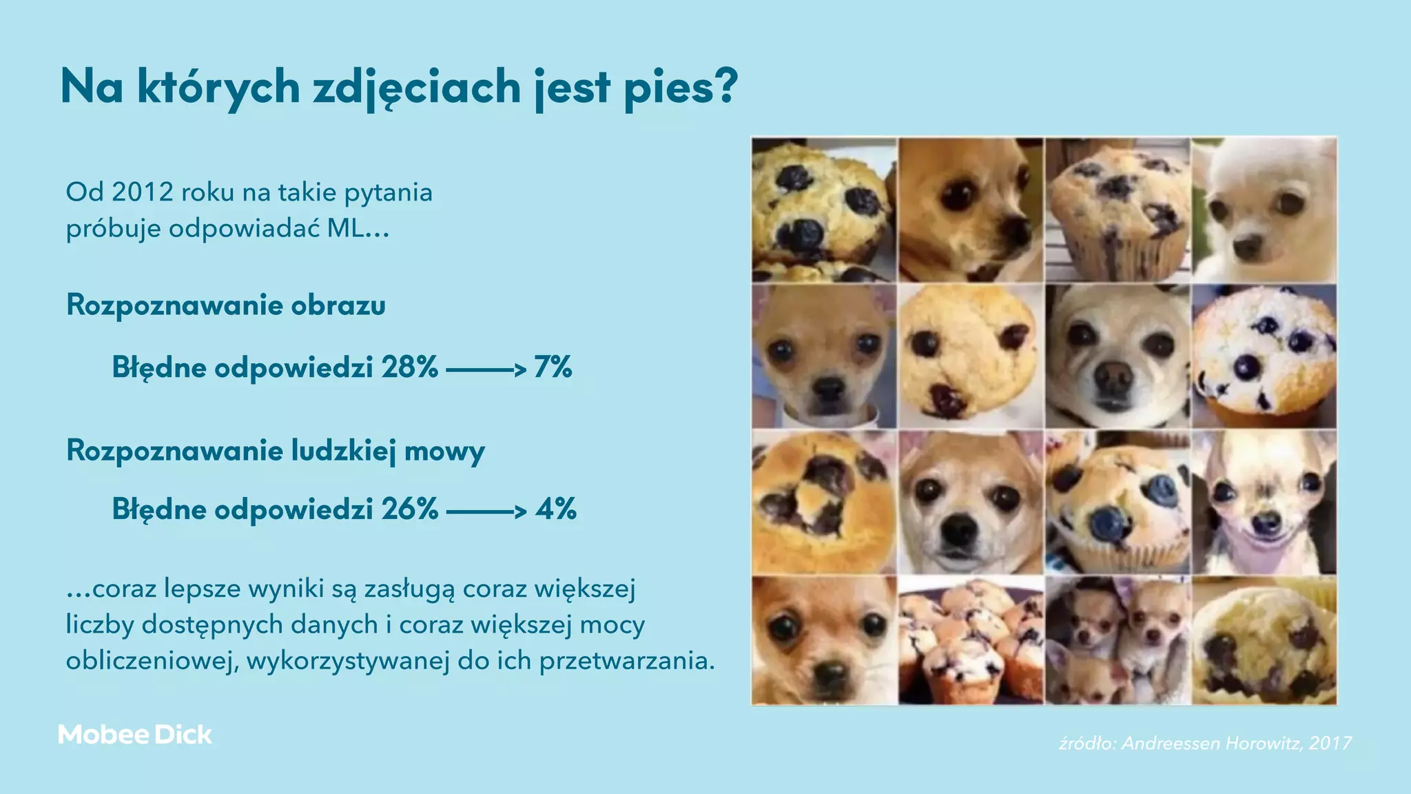 Rozpoznawanie obrazu
źródło: Andreessen Horowitz, 2017
Od 2012 roku na takie pytania
próbuje odpowiadać ML…
Na których zdjęciach jest pies?
Rozpoznawanie ludzkiej mowy
Błędne odpowiedzi 28% ———> 7%
Błędne odpowiedzi 26% ———> 4%
…coraz lepsze wyniki są zasługą coraz większej  
liczby dostępnych danych i coraz większej mocy
obliczeniowej, wykorzystywanej do ich przetwarzania.
 