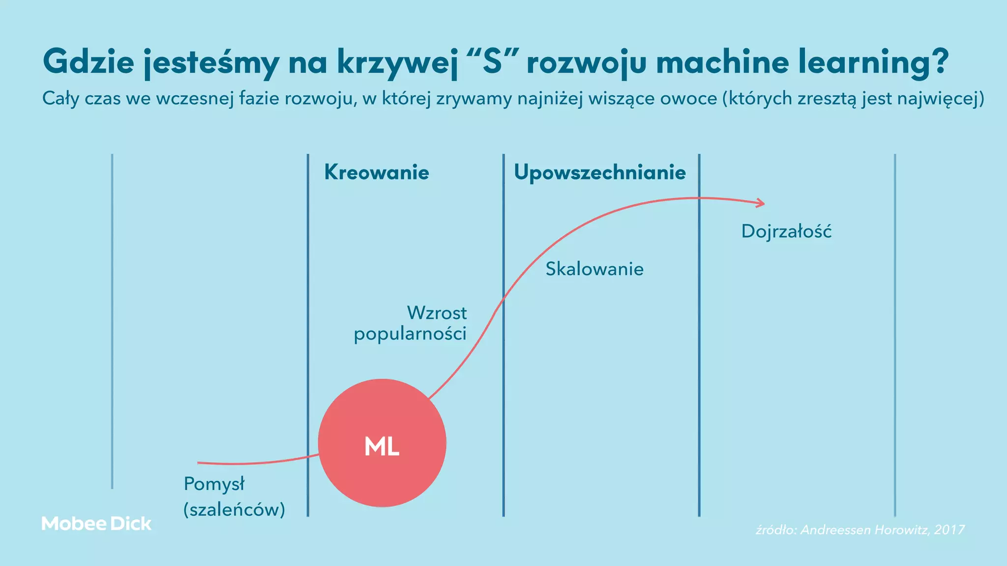 Kreowanie Upowszechnianie
Pomysł
(szaleńców)
Wzrost
popularności
Skalowanie
Dojrzałość
Cały czas we wczesnej fazie rozwoju, w której zrywamy najniżej wiszące owoce (których zresztą jest najwięcej)
źródło: Andreessen Horowitz, 2017
ML
Gdzie jesteśmy na krzywej “S” rozwoju machine learning?
 