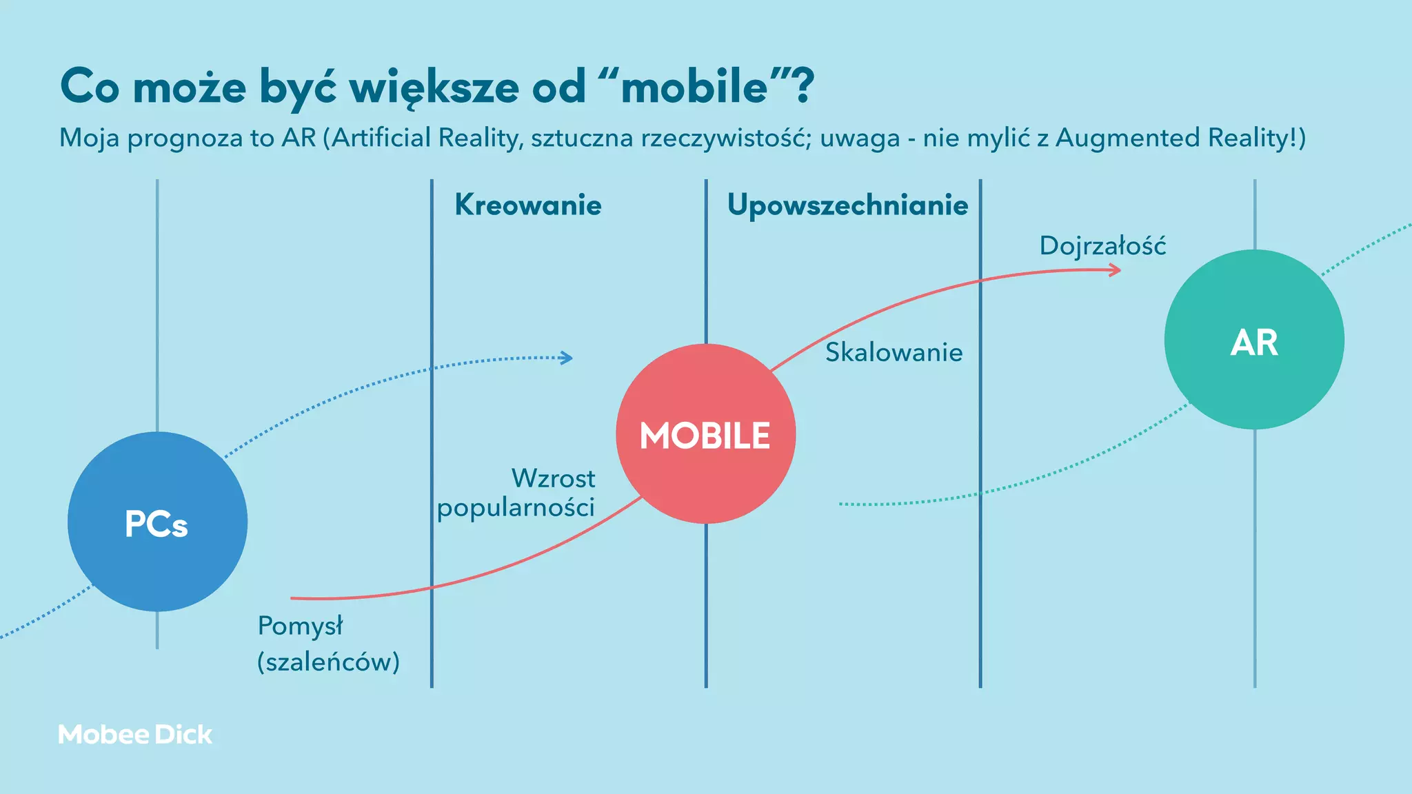 Kreowanie Upowszechnianie
MOBILE
PCs
Pomysł
(szaleńców)
Wzrost
popularności
Skalowanie
Dojrzałość
Co może być większe od “mobile”?
Moja prognoza to AR (Artiﬁcial Reality, sztuczna rzeczywistość; uwaga - nie mylić z Augmented Reality!)
AR
 